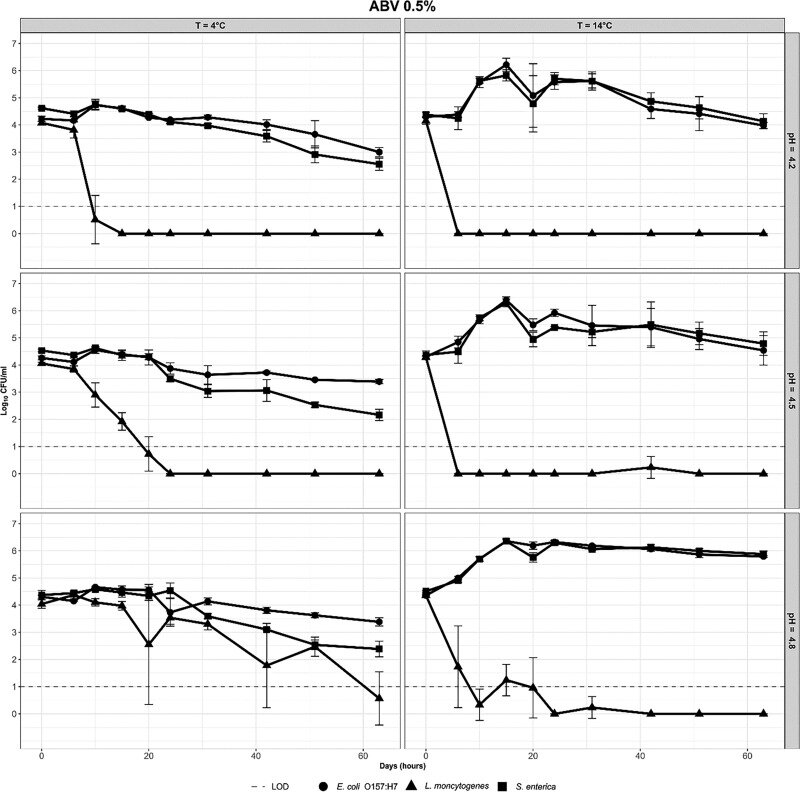    Выживаемость патогенов в образцах пива с концентрацией алкоголя 0,5% / © Mario Çobo et al.