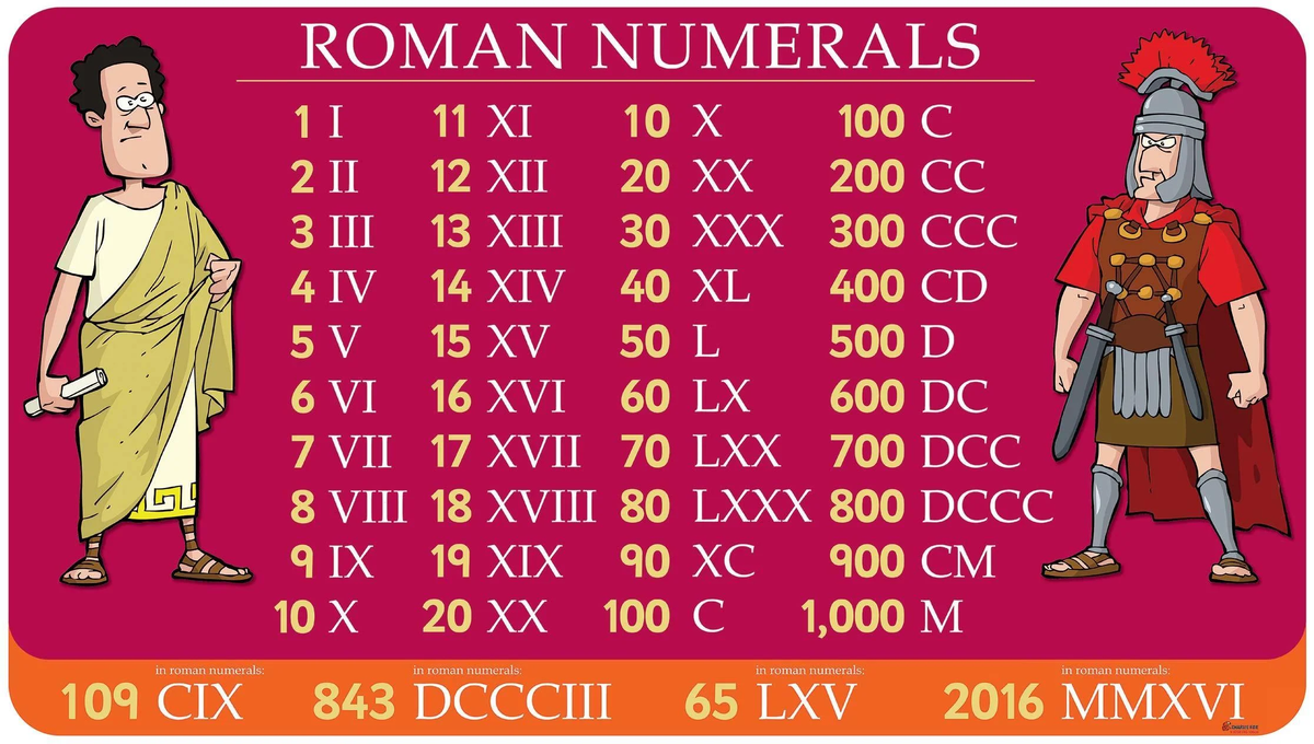 Римские цифры 1 до 1000. Римские цифры от 1 до 100 с переводом. Римский алфавит цифры до 100. Таблица латинских цифр.