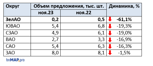 Рейтинг округов по темпам снижения предложения ноябрь 2022-2023, bnMAP.pro