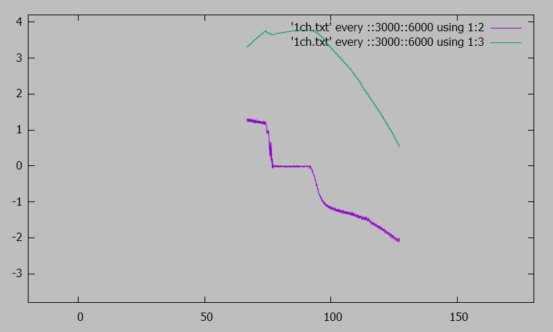 результат вывода графика из файла данных с выборкой от строки 3001 до строки 6001