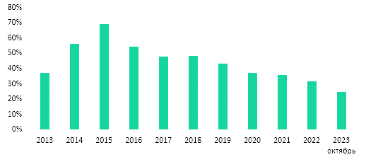    Уровень долларизации депозитов (2013-2023 гг.)