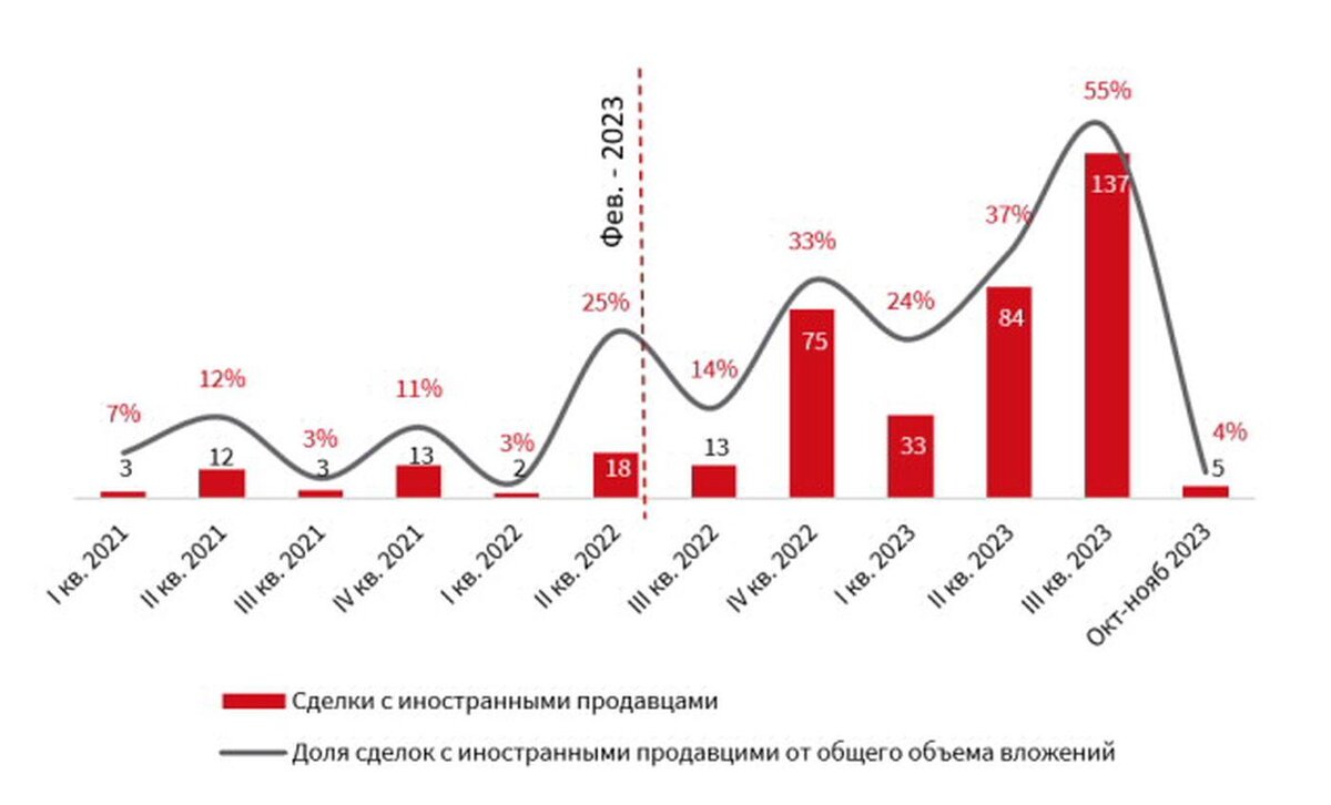IBC Real Estate📷Динамика объема инвестиционных сделок с иностранными продавцами на рынке недвижимости России, млрд руб.*