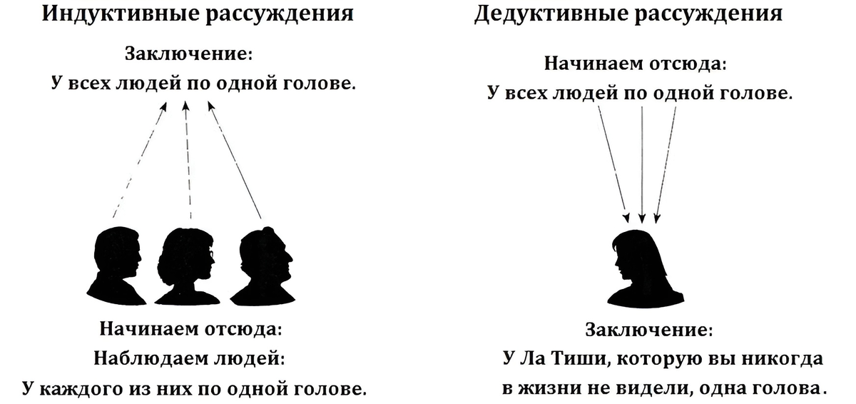 Рассуждения от частного к общему называется. Способы мышления индукция и дедукция. Понятие дедукция индукция. Индукция и дедукция методика. Метод индукции и дедукции в психологии.