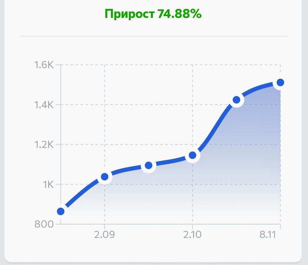 рост подписчиков за последние 3 месяца