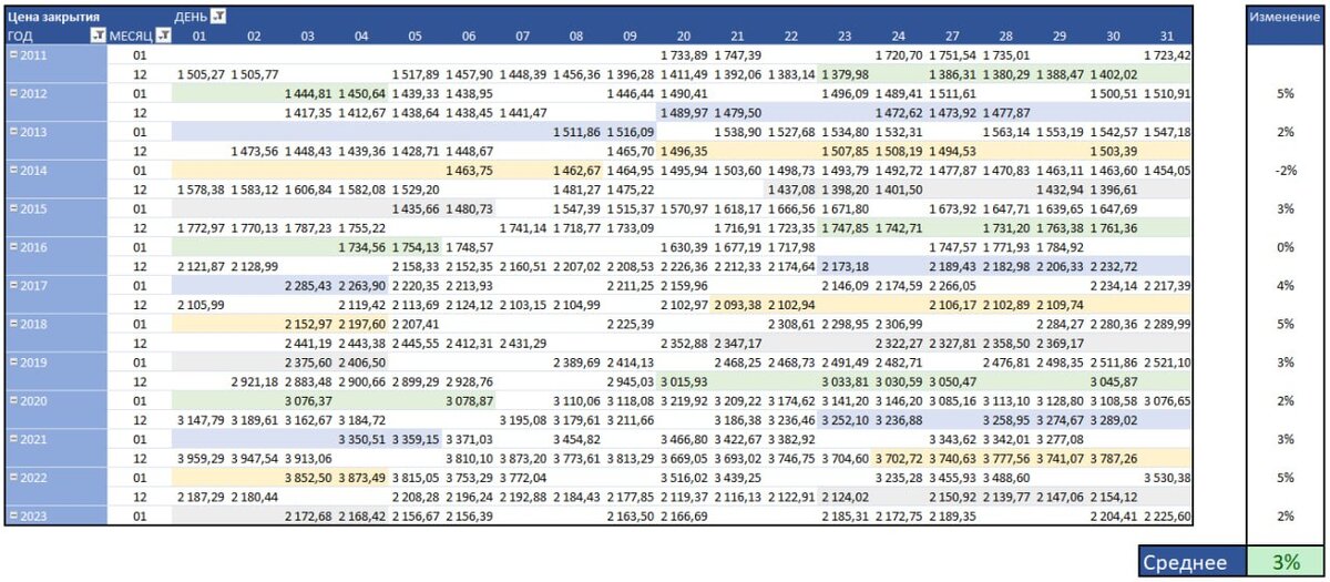 Сводная таблица котировок Индекса Мосбиржи.