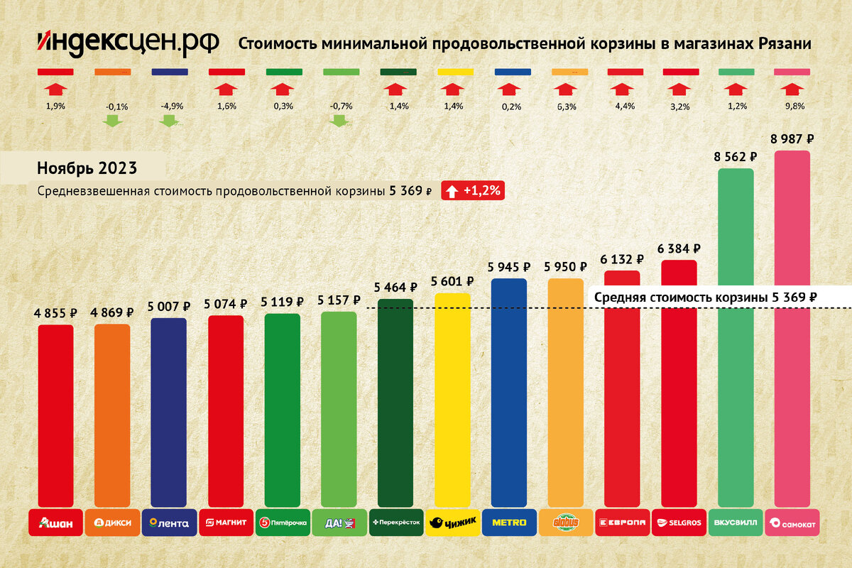 Стоимость минимальной продовольственной корзины для статистики индекса цен в магазинах Рязани. Ноябрь 2023.