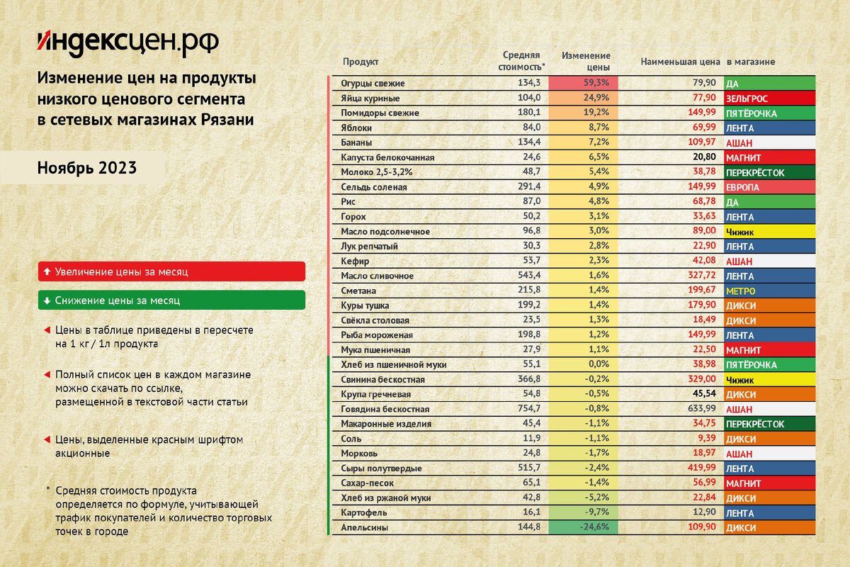 Индекс цен на продукты, средняя стоимость в Рязани и магазины с наиболее низкой ценой. Ноябрь 2023.