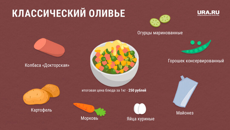    Средняя стоимость одного килограмма классического «Оливье»