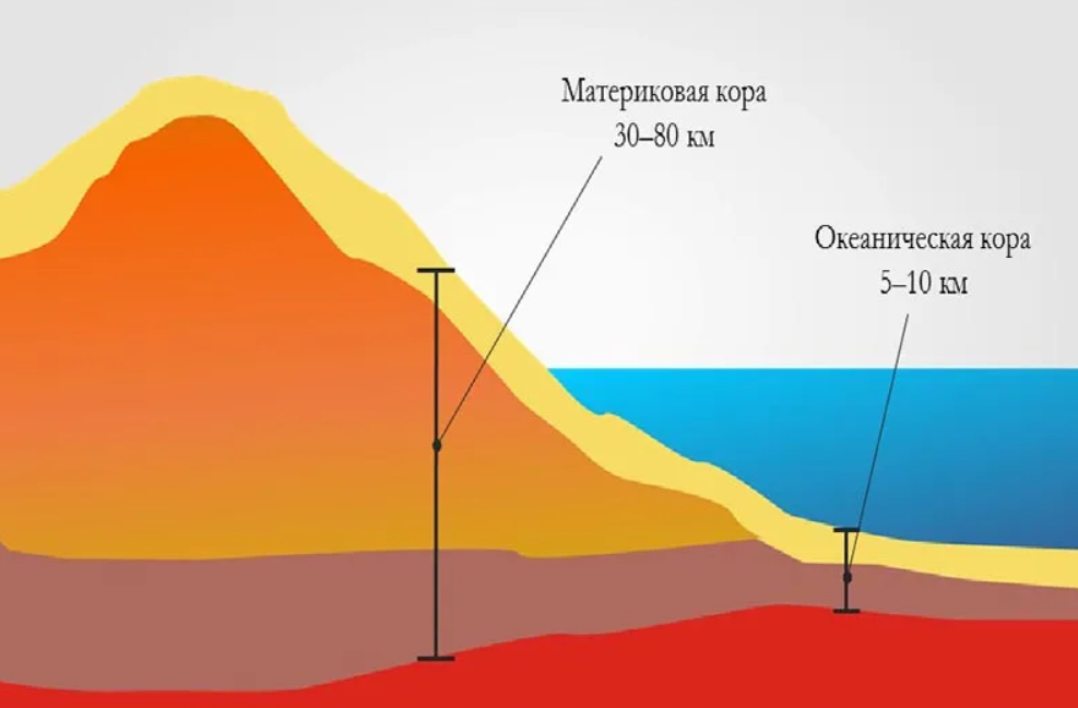 Толщина земной коры в океане. Строение материковой земной коры.
