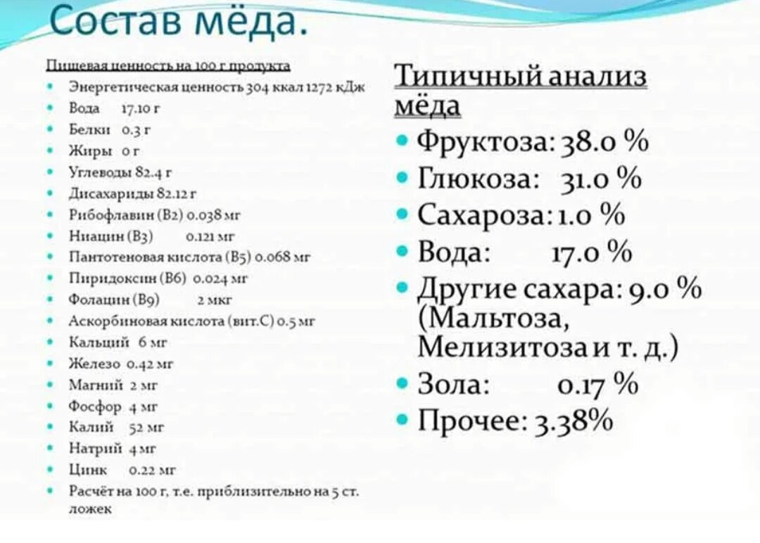 Что содержится в меде. Мед состав витаминов и микроэлементов. Состав меда витамины и минералы. Состав мёда микроэлементы и витамины таблица. Состав мёда натурального химический.