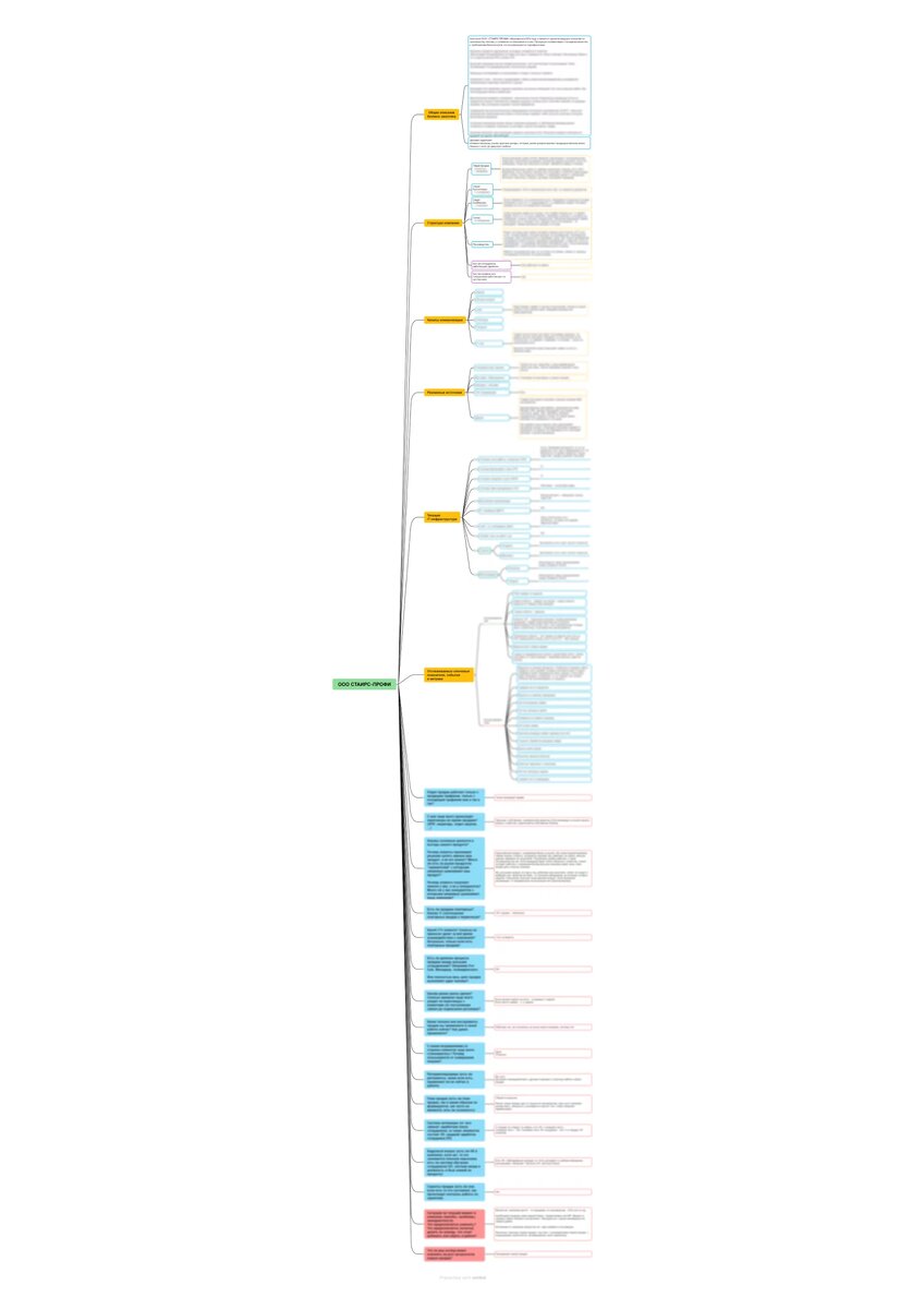 MindMap по компании 