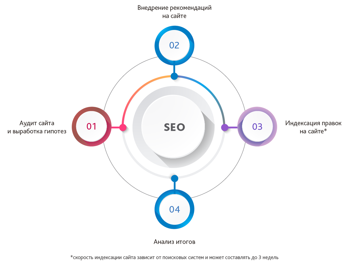 Оптимизация поисковой системы seo