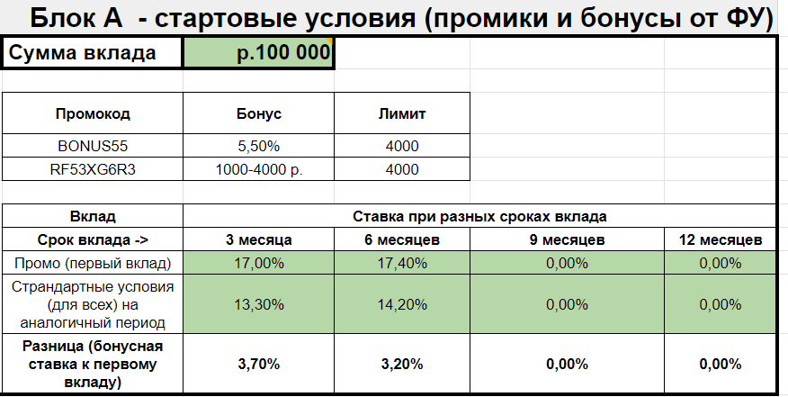 Бонусы за первый вклад на Финуслугах - мой калькулятор, помогающий выбрать самый  выгодный вариант | Записки инвестора | Дзен