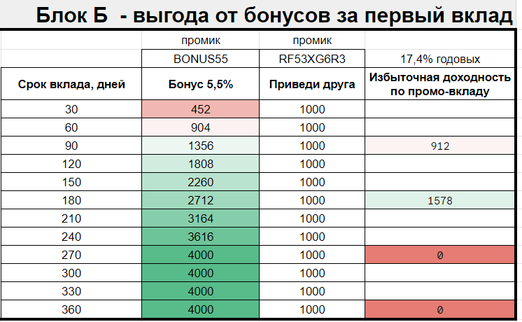 Считаем возможный бонус за первый открытый вклад в 100 000 рублей на ФУ