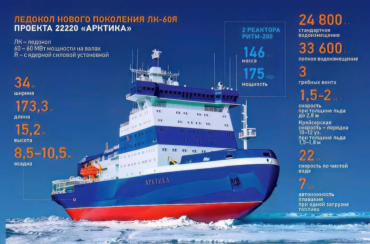 Конструкция ледокола. Принцип работы ледокола. Какую толщину льда пробивает ледокол. Какую толщину льда пробивает ледокол. Толщина льда для ледокола.