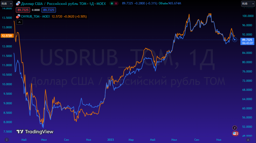 USDRUB/CNYRUB. Источник: Tradingview