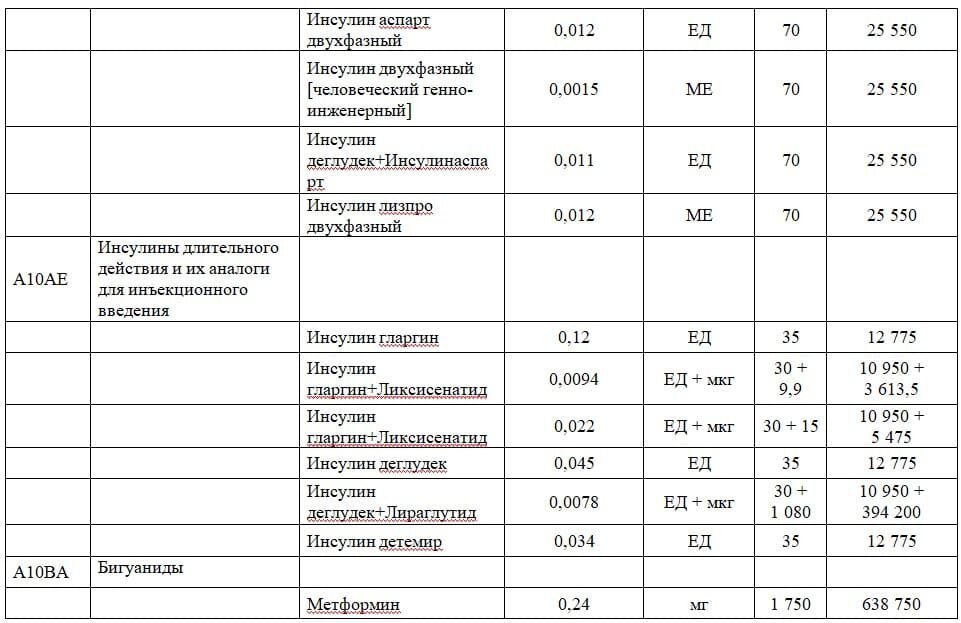 Список льготных лекарств на 2024