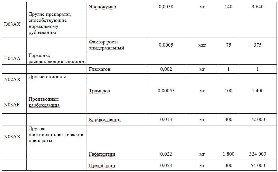 Жизненно необходимые препараты перечень на 2024