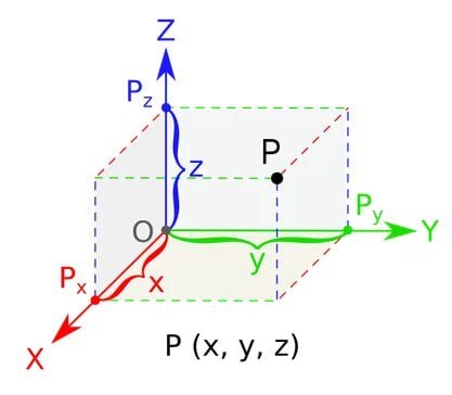 Трехмерная система координат с осью X, направленной к читателю