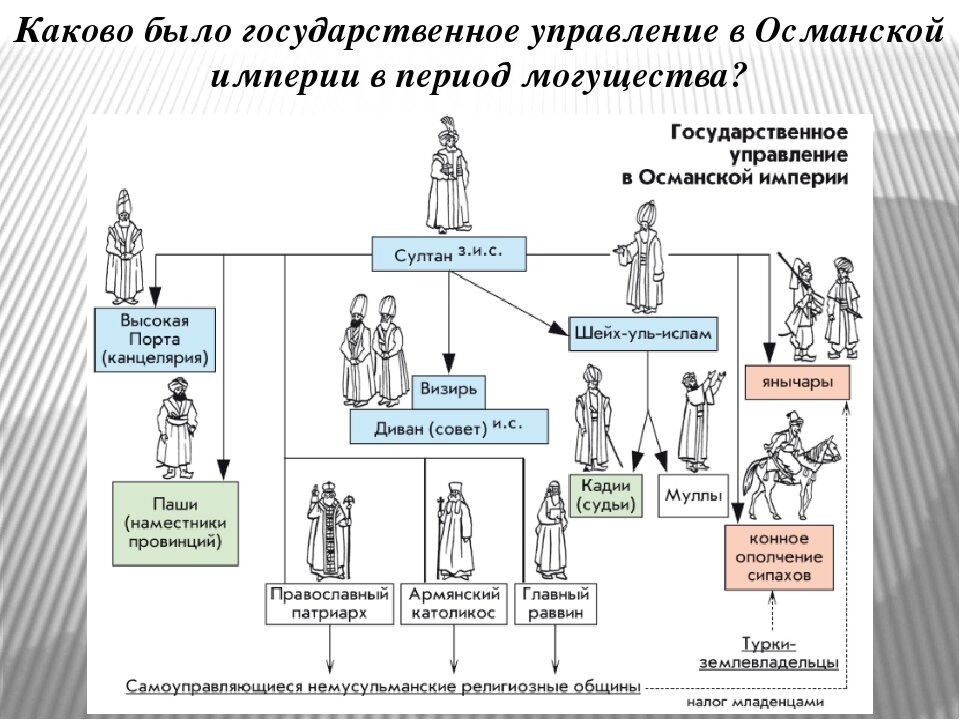 Блистательная порта период расцвета и начало упадка план