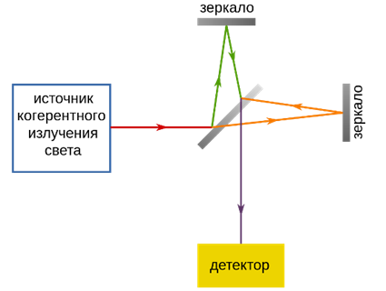 Схема опыта по измерению «эфирного ветра».