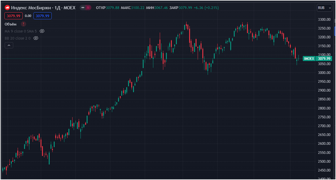 Скрин с сайта https://ru.tradingview.com/