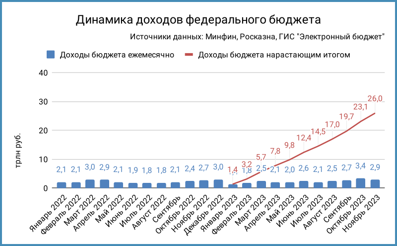 Доходы федерального бюджета.