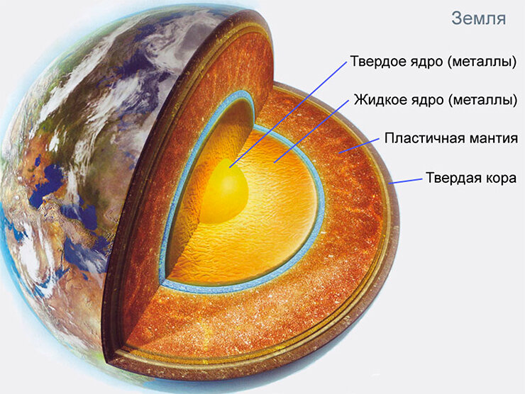 Что находится в конце земли. Магма ядро земли. Строение ядра земли. Земля в разрезе. Планеты внутри.