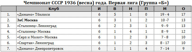  «Динамо» (Харьков) снялось по ходу турнира. Результаты состоявшихся с его участием матчей аннулированы.