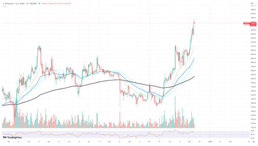 ETH/USD Chart by TradingView 