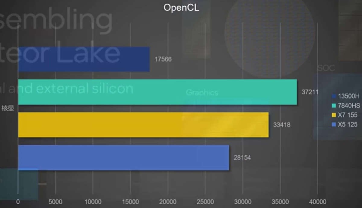 Intel Core Ultra 7 155H & Core Ultra 5 125H "Meteor Lake" CPU Benchmarks Leak: P