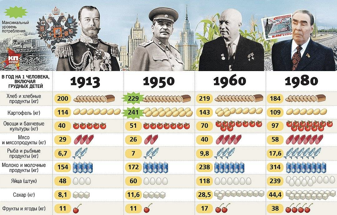 Лучший правитель в истории. Уровень жизни в СССР И России. СССР И США сравнение. СССР И Россия сравнение. Правители СССР таблица