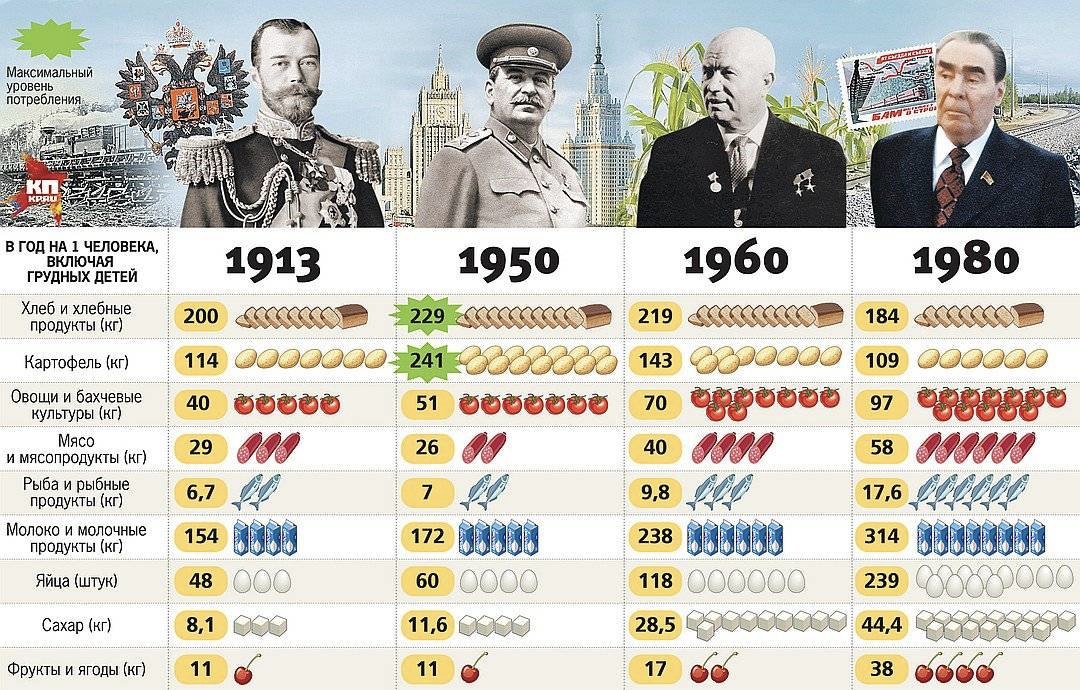 Какой человек больше всех в мире жил. Уровень жизни в СССР И России. Уровень жизни в СССР И США. СССР И США сравнение. СССР И Россия сравнение.