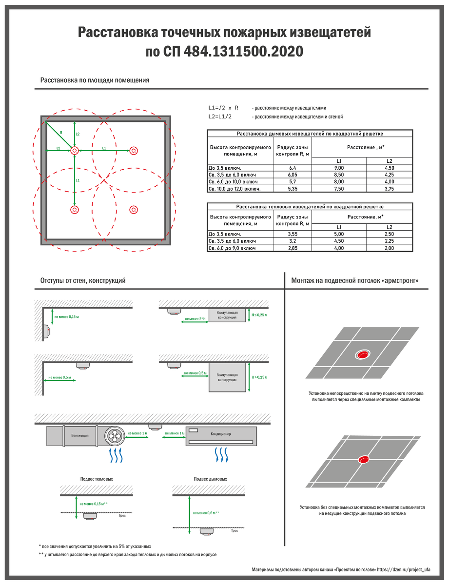 Расстановка точечных пожарных извещателей по СП 484.1311500.2020. Рисунок авто