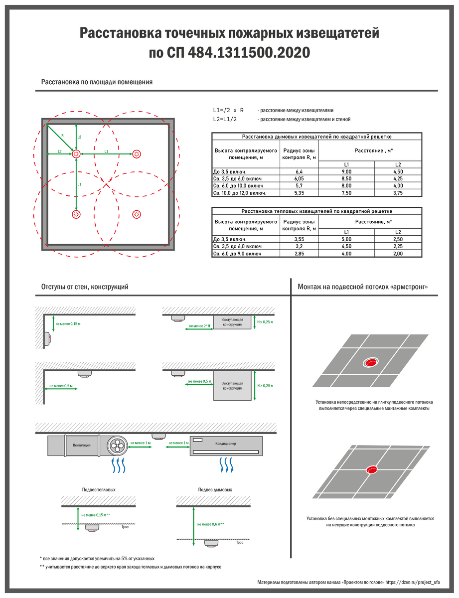 Расстановка пожарных извещателей по СП 484.1311500.2020. Инфографика |  Проектом по голове | Дзен