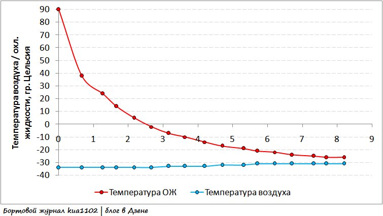 Скорость остывания двигателя автомобиля. Автор графики kua1102