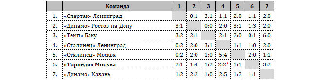 Матч «Торпедо» (Москва) – «Сталинец» (Ленинград) – 1:3 опротестован и переигран. 