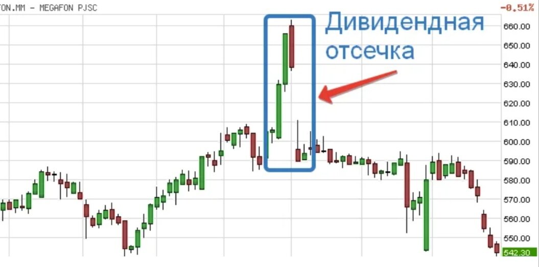 Что, если инвестор не успел купить акции до дивидендной отсечки ...