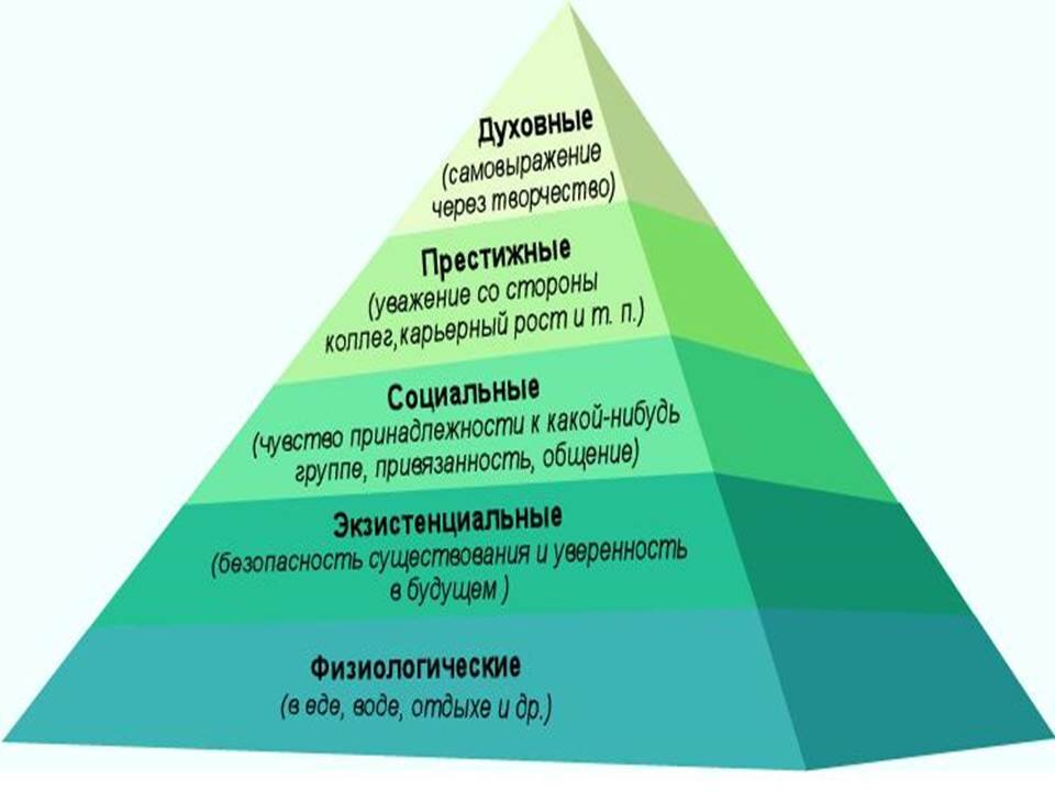 Пирамида Маслоу 5 ступеней. Базовые потребности человека Маслоу. Пирамида потребностей масло. Пирамида потребностей Маслоу 5 уровней.