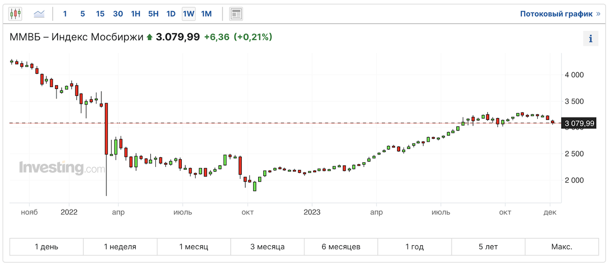 Рубль отрицательно укрепляется вторую неделю подряд, спрос на акции Совкомбанка на IPO превысил предложение в несколько раз, биткоин устремился в открытый космос, объявил об IPO Мосгорломбард,...-3