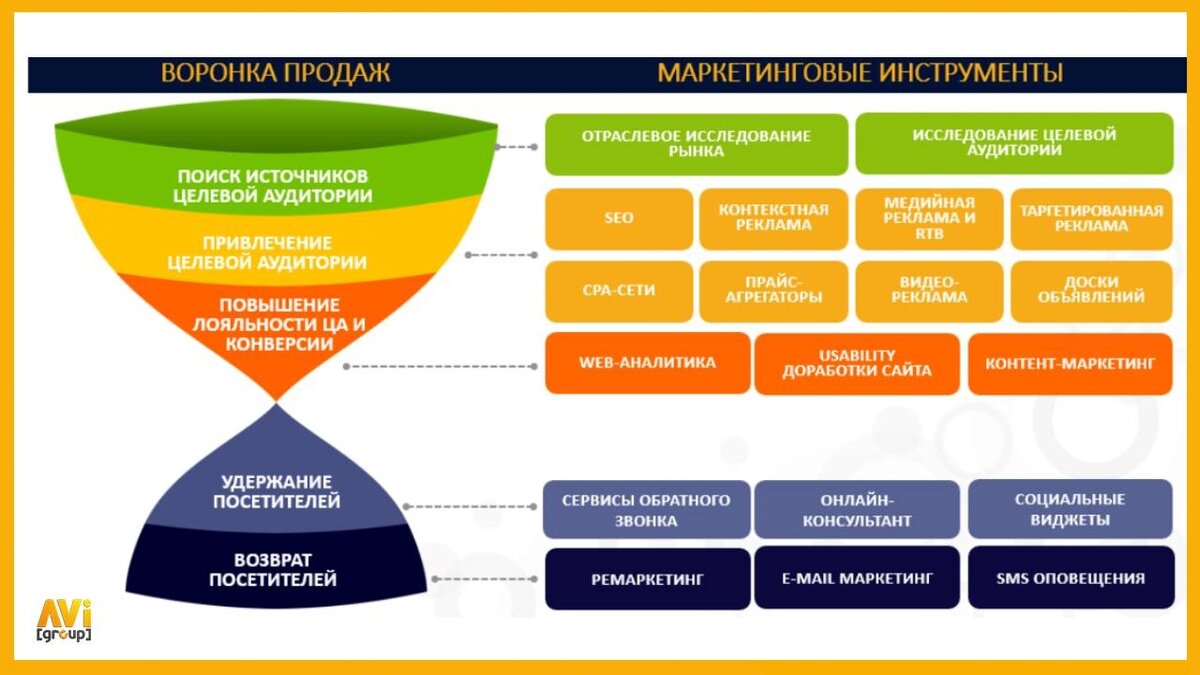 Сайты коммерческих организаций. Маркетинговые инструменты продаж. Инструменты маркетинга для продвижения услуг. Маркетинговые инструменты примеры. Стратегия интернет маркетинга.