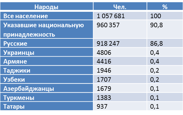Здесь и далее составлено автором по переписным данным