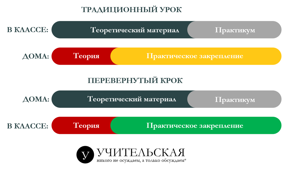 Соотношение времени затрачиваемого на теорию и практику традиционного урока и урока, проведенного по принципу "Перевернутый класс"