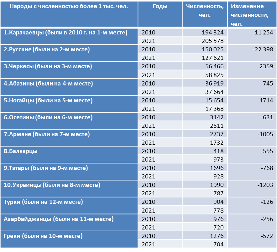 Численность населения на 1 января 2021