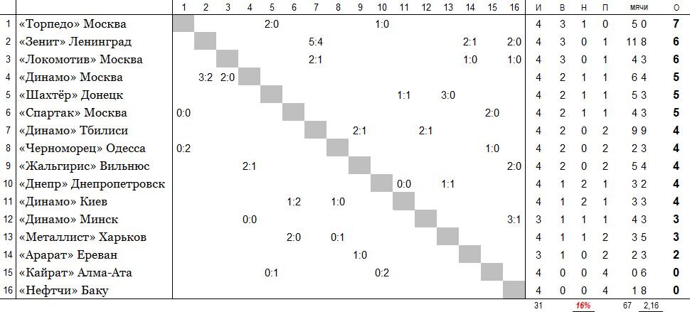 положение команд на 28 марта