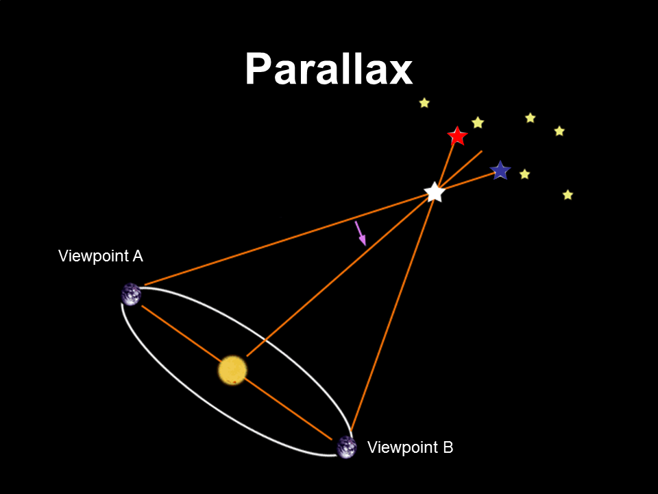 Расстояние до звезд метод параллакса. Годичный Звёздный параллакс. Параллакс формула астрономия. Параллакс звезды. Схема параллакса.