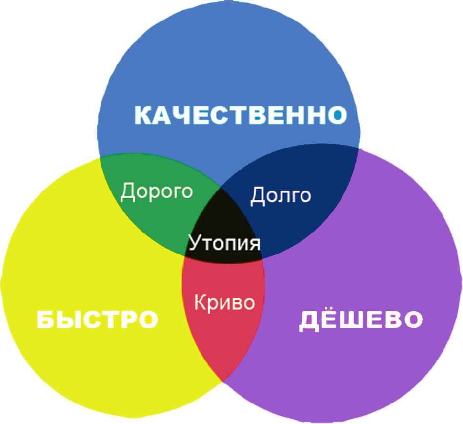 Выбери лучше качество. Долго дорого качественно. Быстро дорого качественно. Долго дешево качественно. Быстро недорого качественно выбрать два.