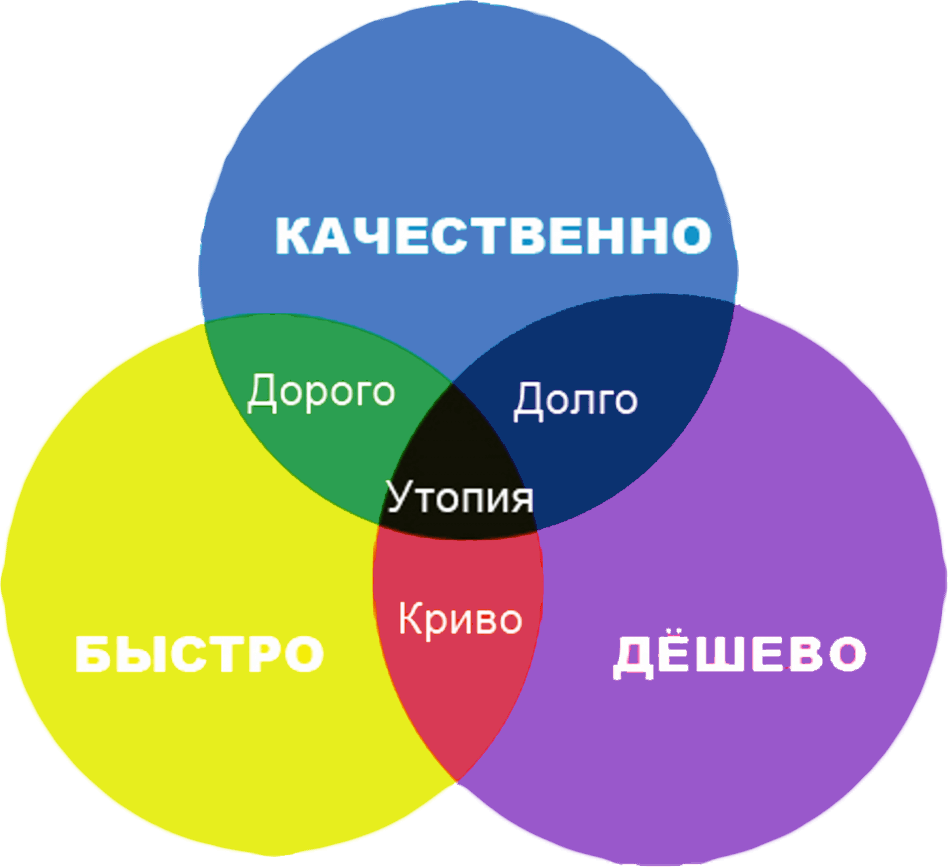 Долго дорого качественно. Быстро дорого качественно. Долго дешево качественно. Быстро качественно недорого. Можно сделать качество получше