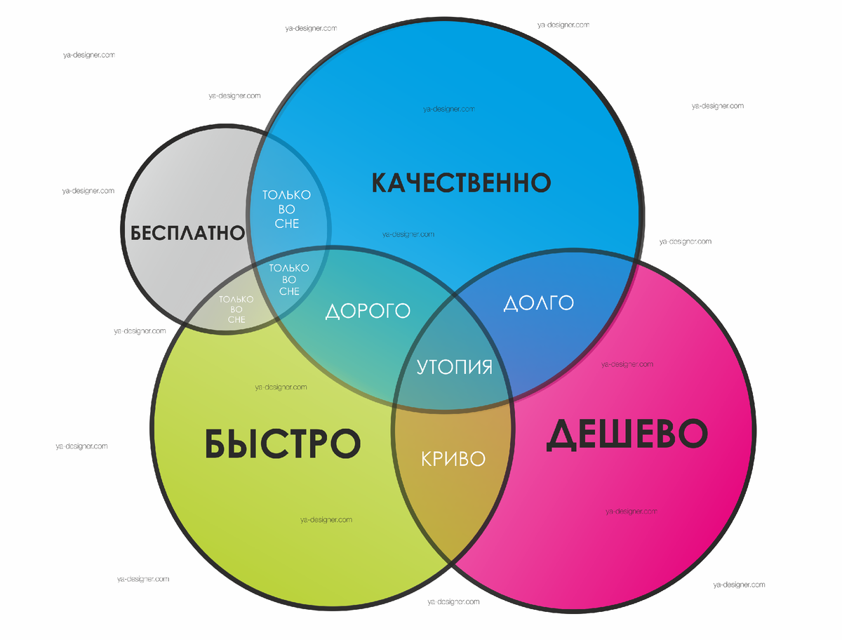 треугольник управления проектами. скорость и качество. быстро дешево качественно. скорость и качество работы. треугольник ограничений проекта.