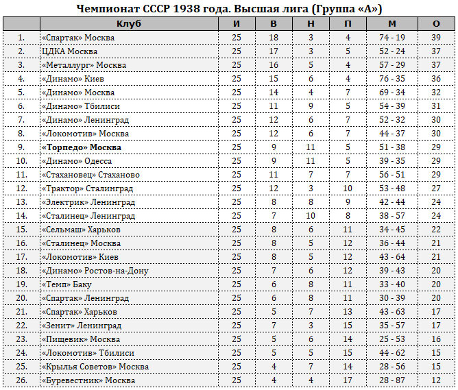 По окончании чемпионата СССР 1938 года в группе «А» должны были остаться 12 команд, однако Всесоюзный комитет по делам физкультуры и спорта сначала оставил в ней «Электрик» (Ленинград), а в мае 1939 года, уже после начала чемпионата, и «Сталинец» (Ленинград).